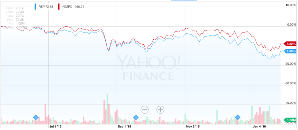 Beware – The Shadow Bear Market