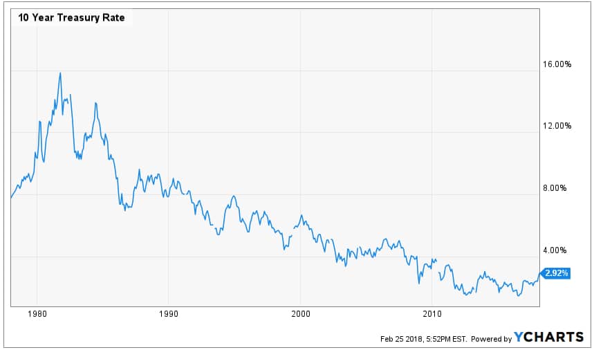 Rising Interest Rates And Its Effects