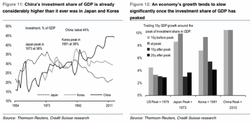 While China Weighs On All, The Western World Recovers (sort Of), And The Fed Looks To Raise Rates