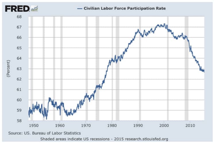 While China Weighs On All, The Western World Recovers (sort Of), And The Fed Looks To Raise Rates