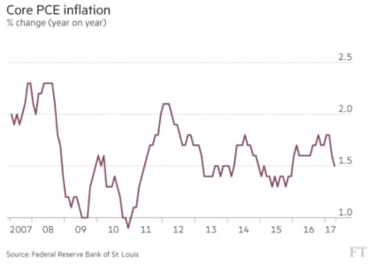 Why Is Inflation Stubbornly Low?