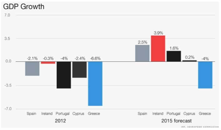 While China Weighs On All, The Western World Recovers (sort Of), And The Fed Looks To Raise Rates