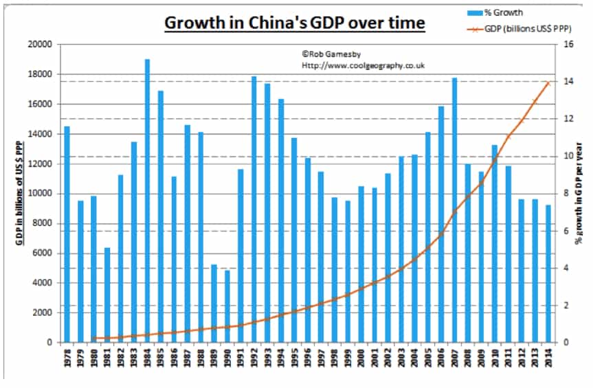 While China Weighs On All, The Western World Recovers (sort Of), And The Fed Looks To Raise Rates
