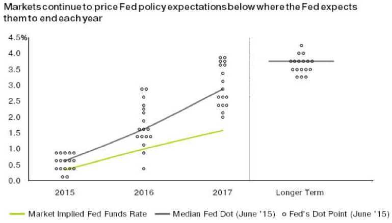 While China Weighs On All, The Western World Recovers (sort Of), And The Fed Looks To Raise Rates