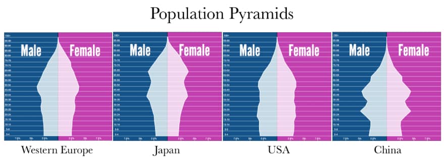 The Aging Population Problem