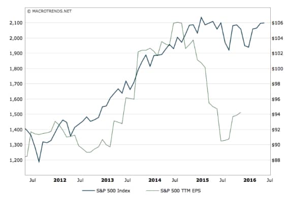 The Corporate Earnings Problem