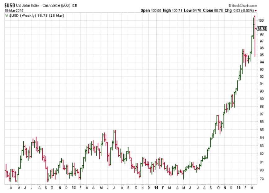 How King Dollar Changes Everything How King Dollar Changes Everything