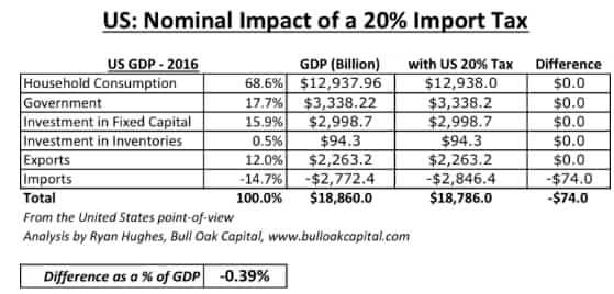 Mexican-american Standoff: A 20% Import Tax Mexican-american Standoff: A 20% Import Tax