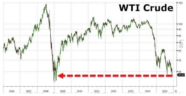 Will Oil Lead Us Down? Will Oil Lead Us Down?