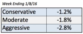 First Week Was Worst Week First Week Was Worst Week