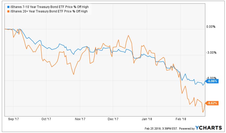 Rising Interest Rates And Its Effects