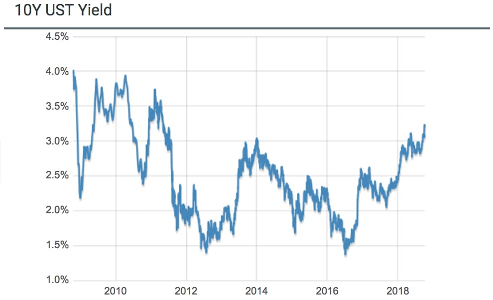 Tightening Conditions & Slowing Economies