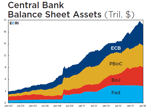 Tightening Conditions & Slowing Economies