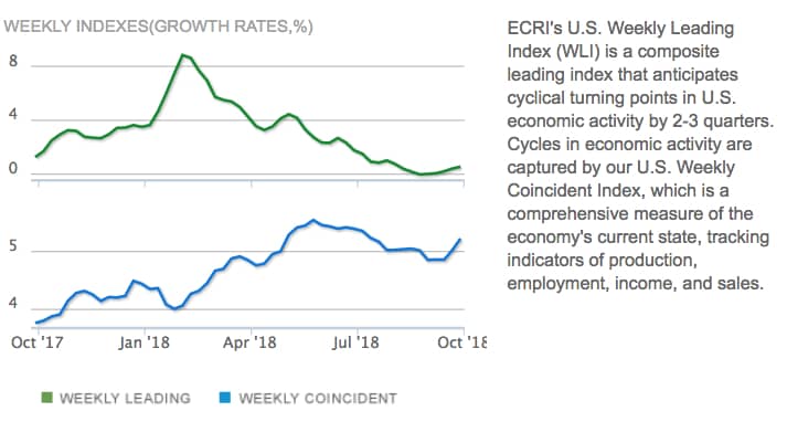 Tightening Conditions & Slowing Economies