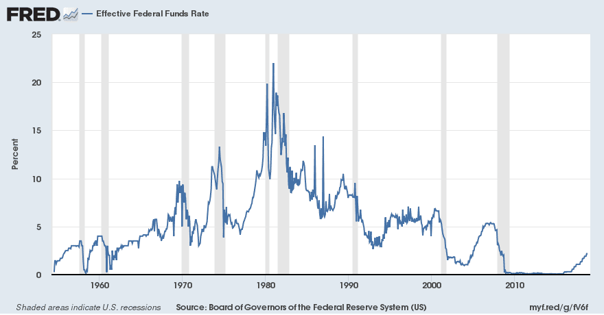 Tightening Conditions & Slowing Economies