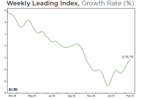 Economic Slowdown? Economic Slowdown?