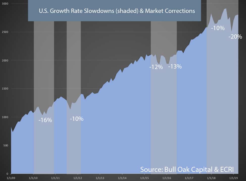 Economic Slowdown? Economic Slowdown?