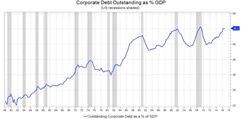 Economic Slowdown? Economic Slowdown?
