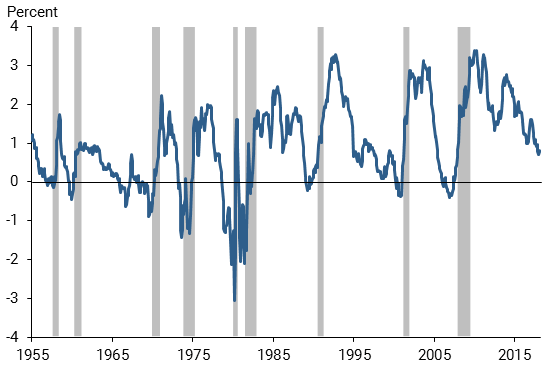 We Have An Inverted Yield Curve. Now What?
