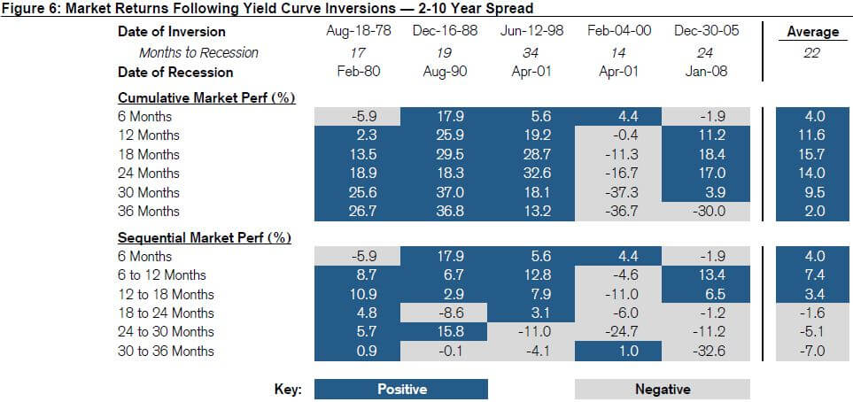 We Have An Inverted Yield Curve. Now What?
