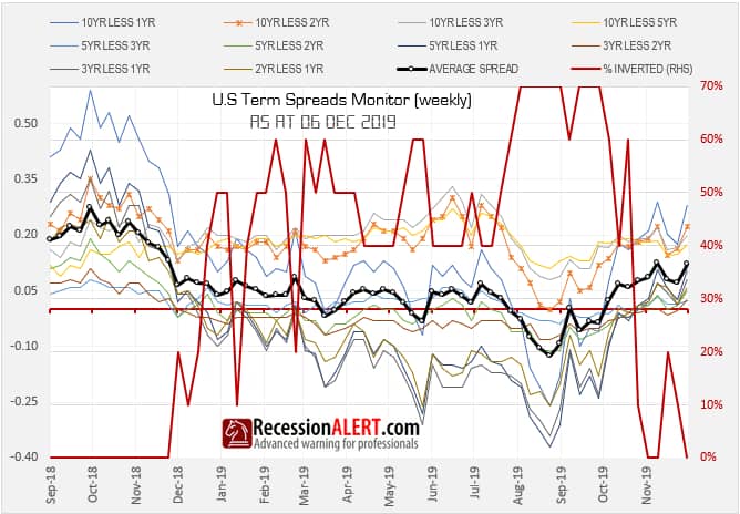 The U.s. Economy Dodged A Bullet In 2019