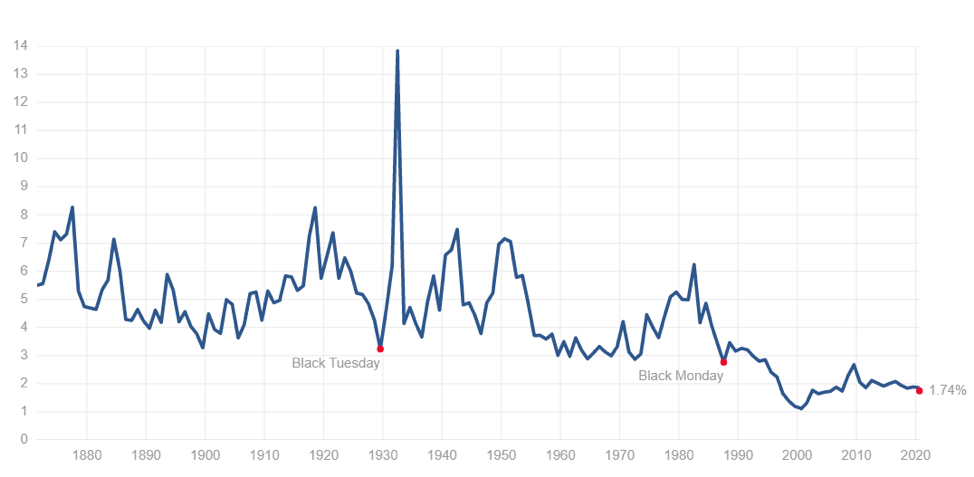 Why Invest In Stocks – The Resiliency Of The Stock Market