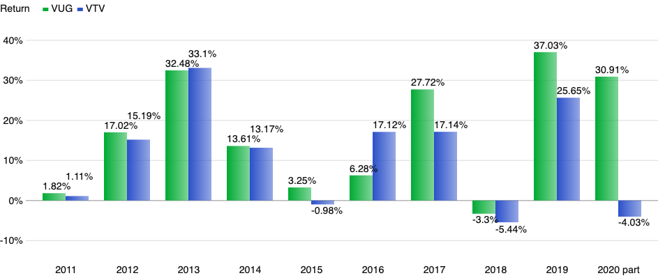 Growth Over Value