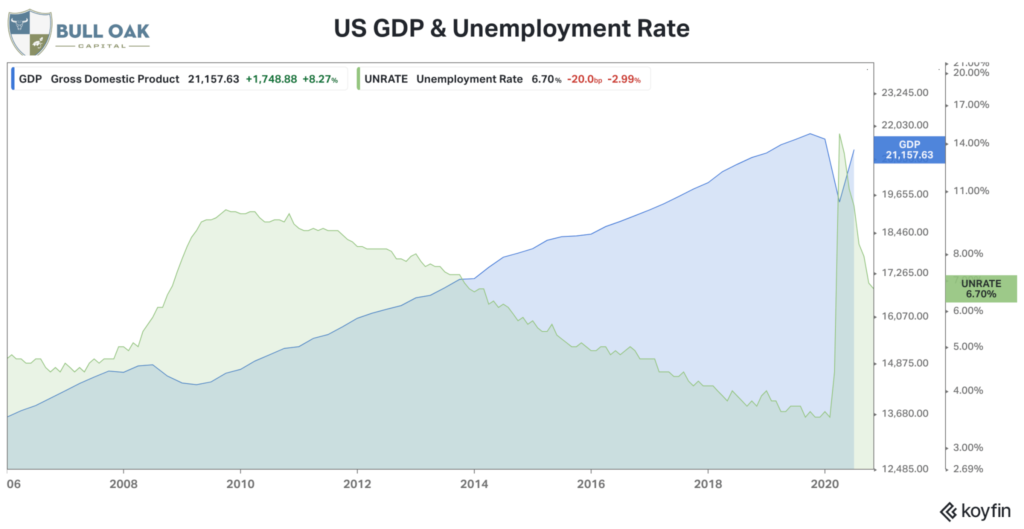 Unemployment and GDP 2020