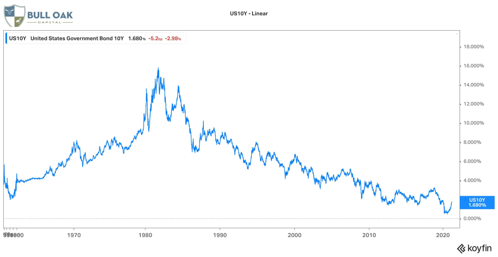 10 Year March 2021 Linear