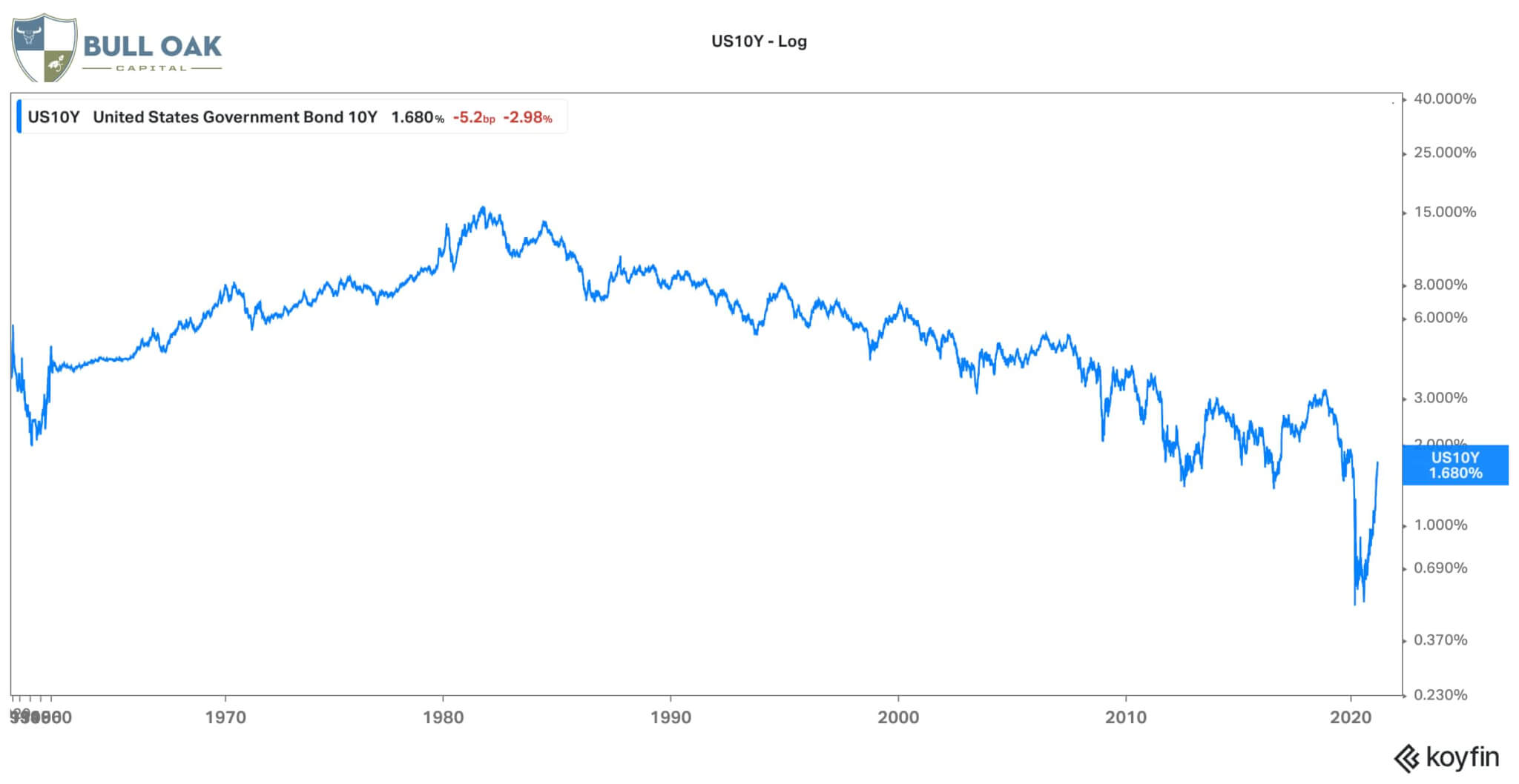 10 Year March 2021 Log