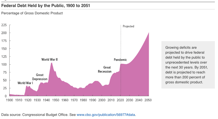 Debt To Gdp Ratio