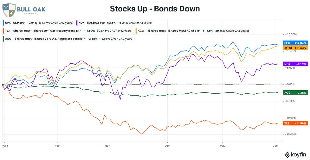 Stocks Up Bonds Down