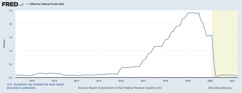 Zero Interest Rates Fed May 2021