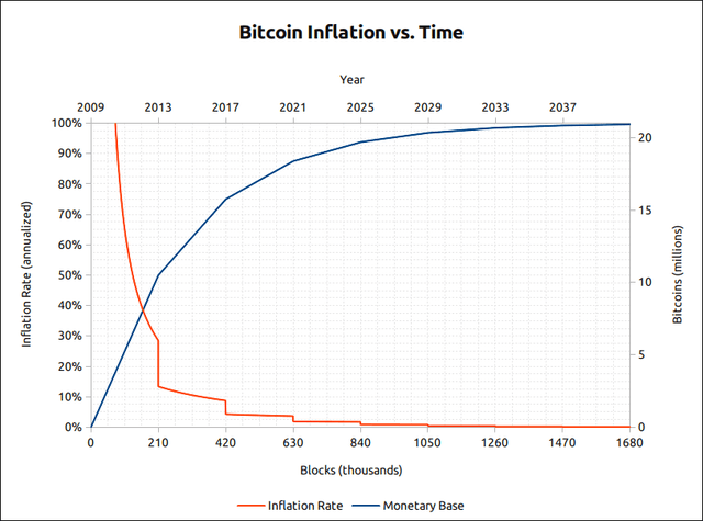 Bitcoin Inflation Rate