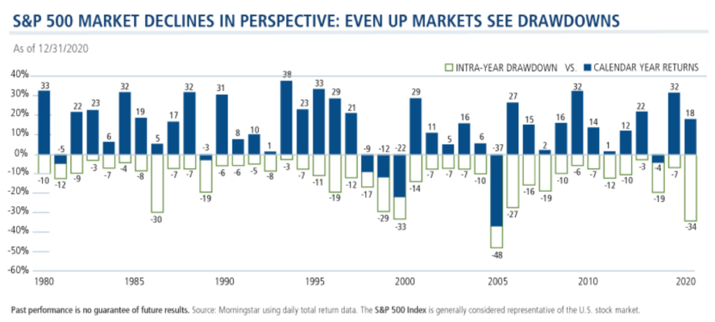 Drawdowns are normal