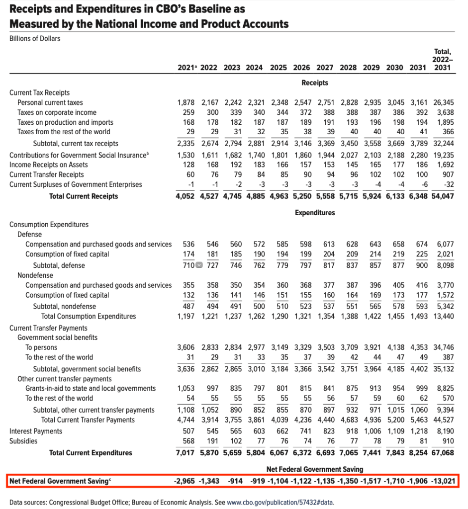 Cbo Deficit Spending Projections 10 Yrs