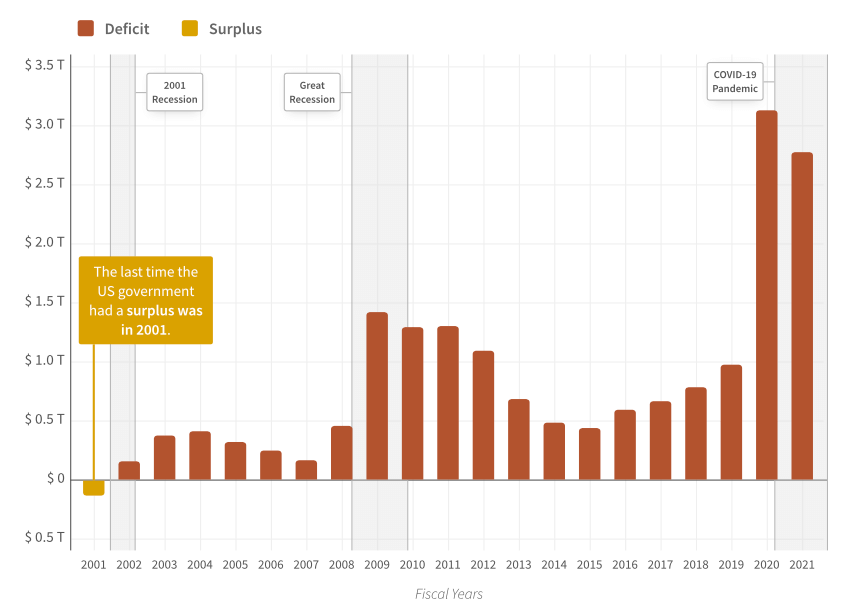 Us Budget Deficit And Surplus