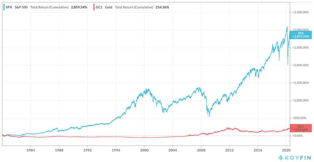 Gold Is A Terrible Inflation Hedge