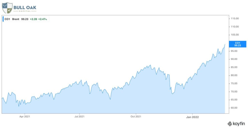 Brent Crude Oil