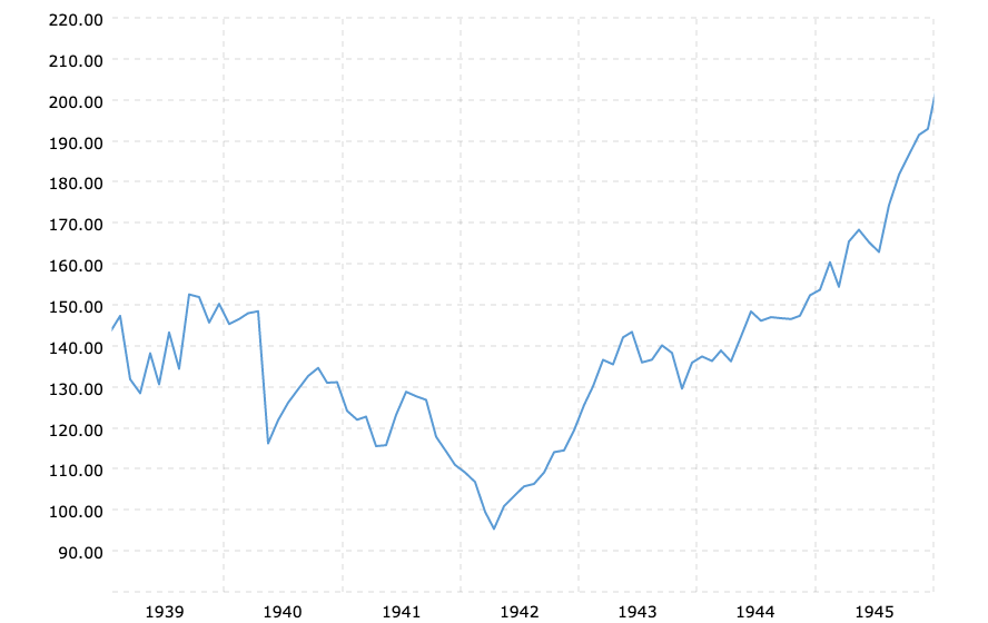 Dow Jones 100 Year Historical Chart 2022 02 24 Macrotrends