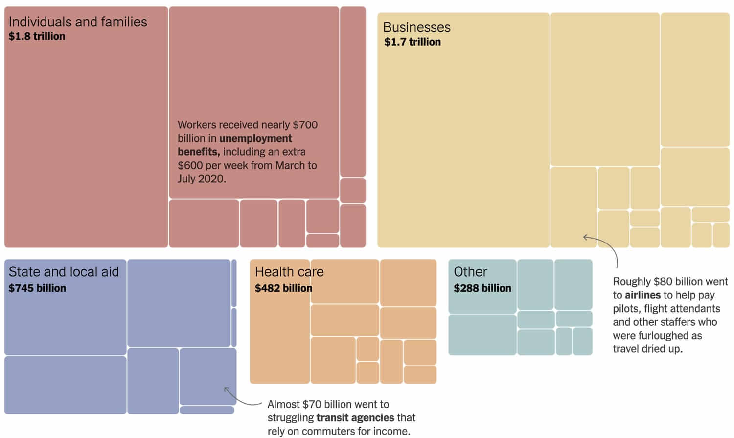 US pandemic stimulus funds