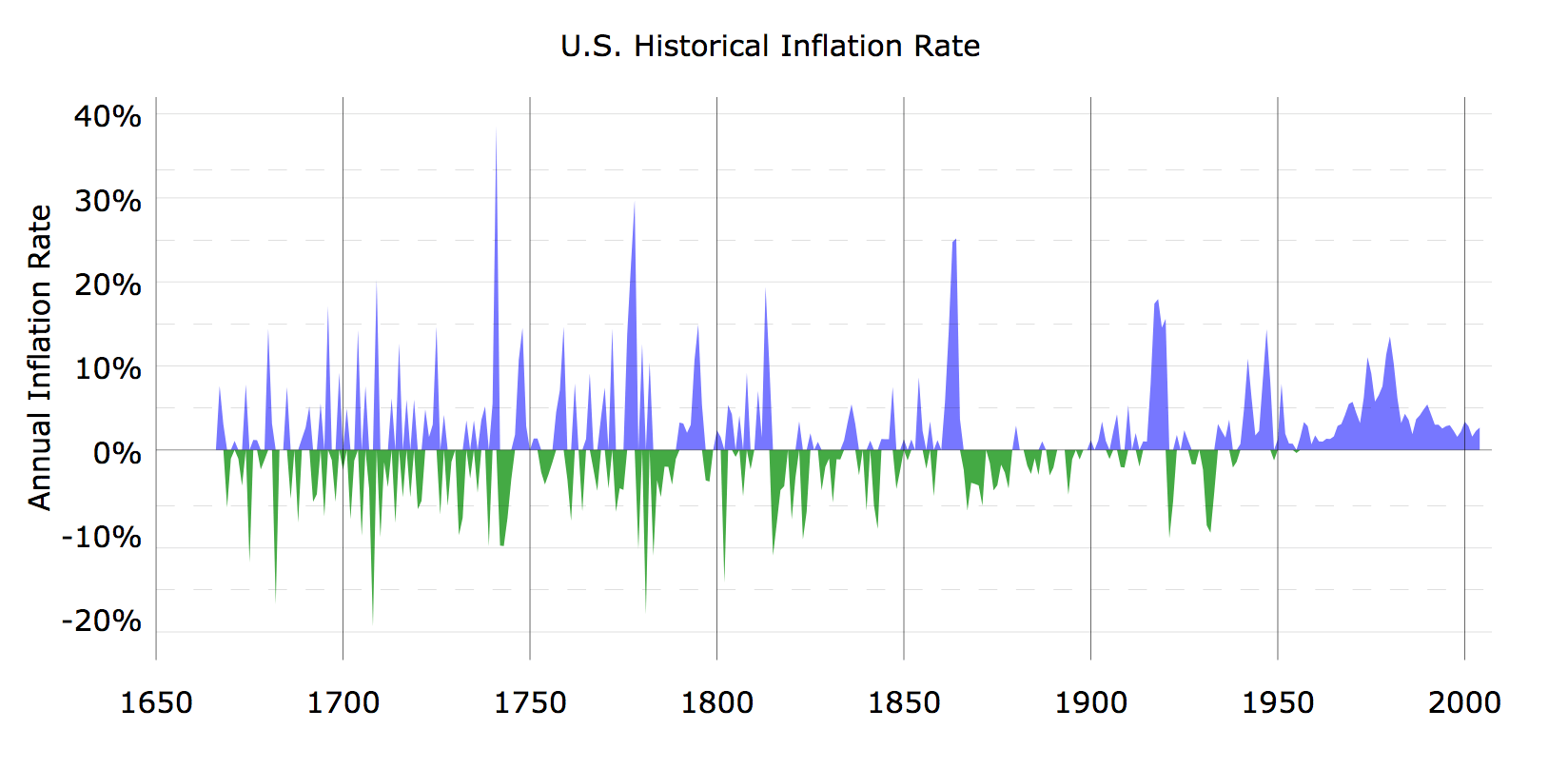 the US inflation has positive and negative rates throughout its history