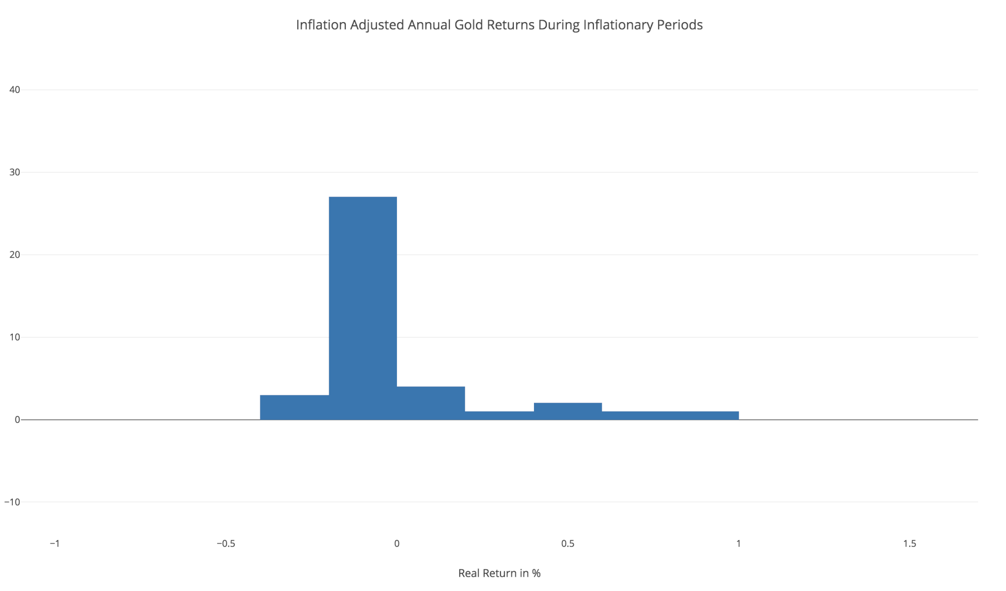 gold returns a negative real return during inflationary periods