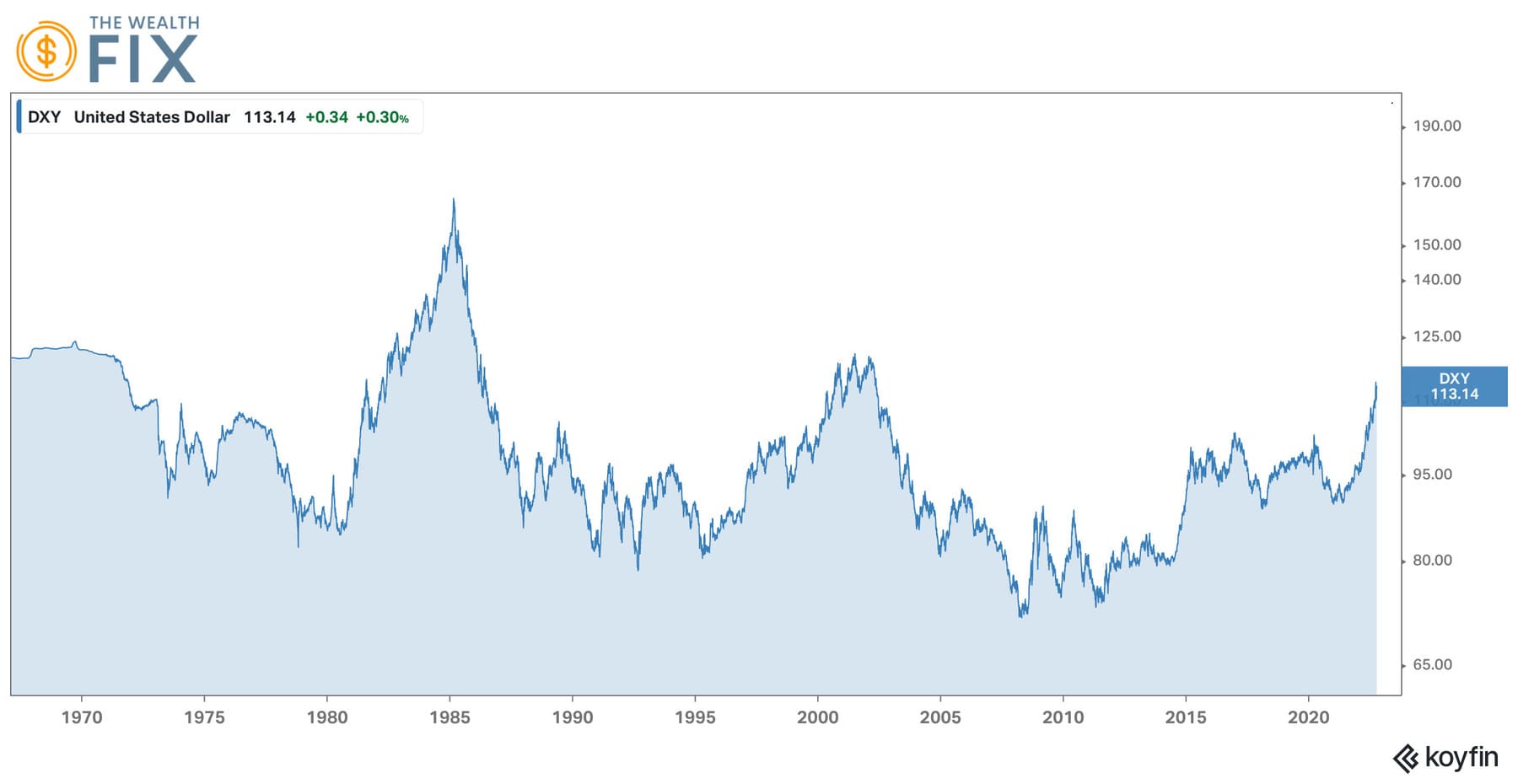 DXY long term chart