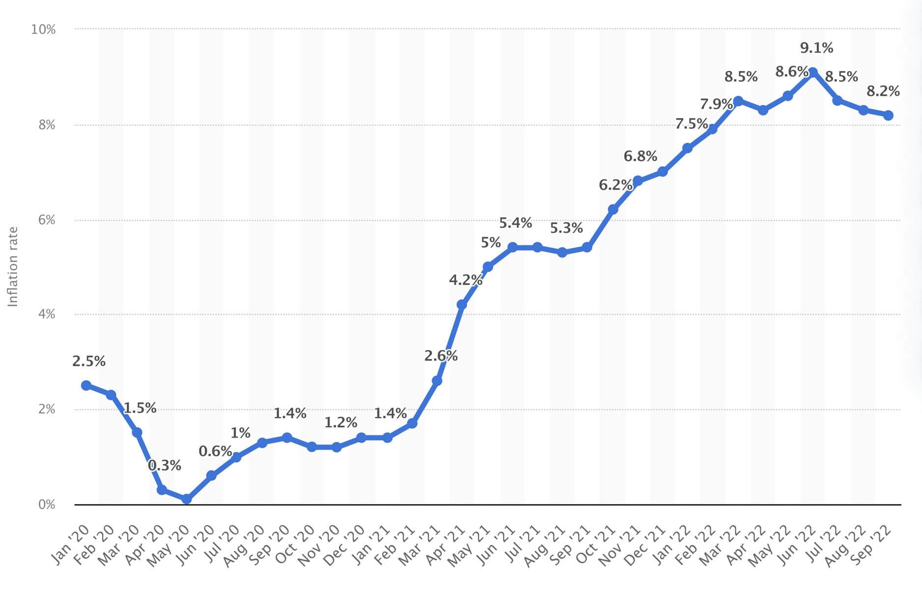 US CPI has increased since May 2021