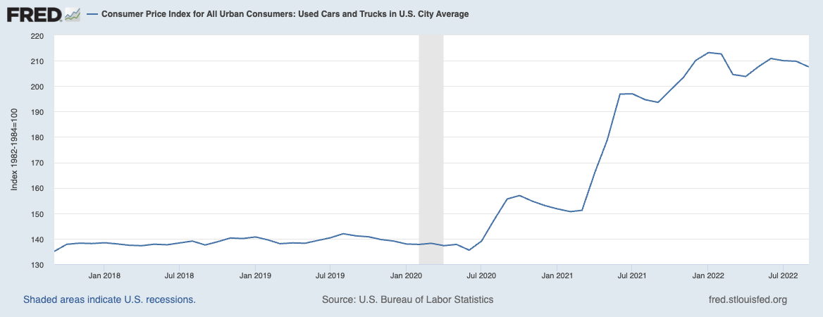 used car prices have leveled out