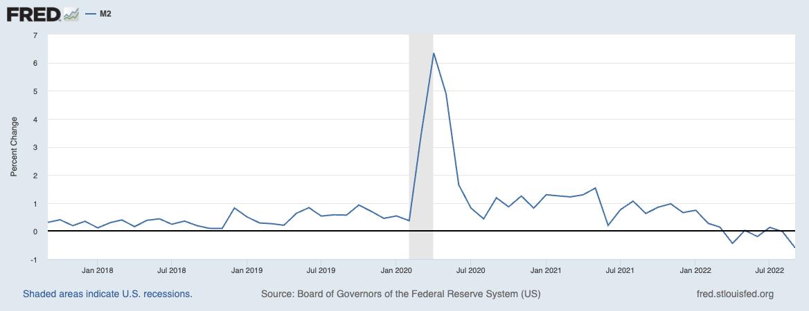graph showing declining percentage change of money supply in the U.S.
