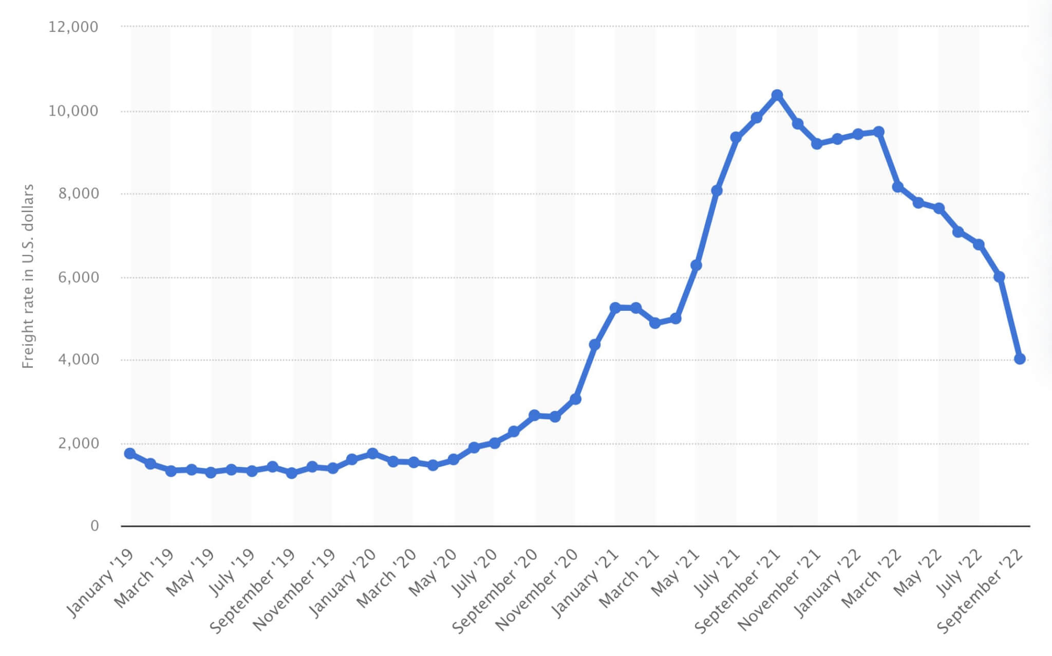 freight shipping rates have fallen significantly