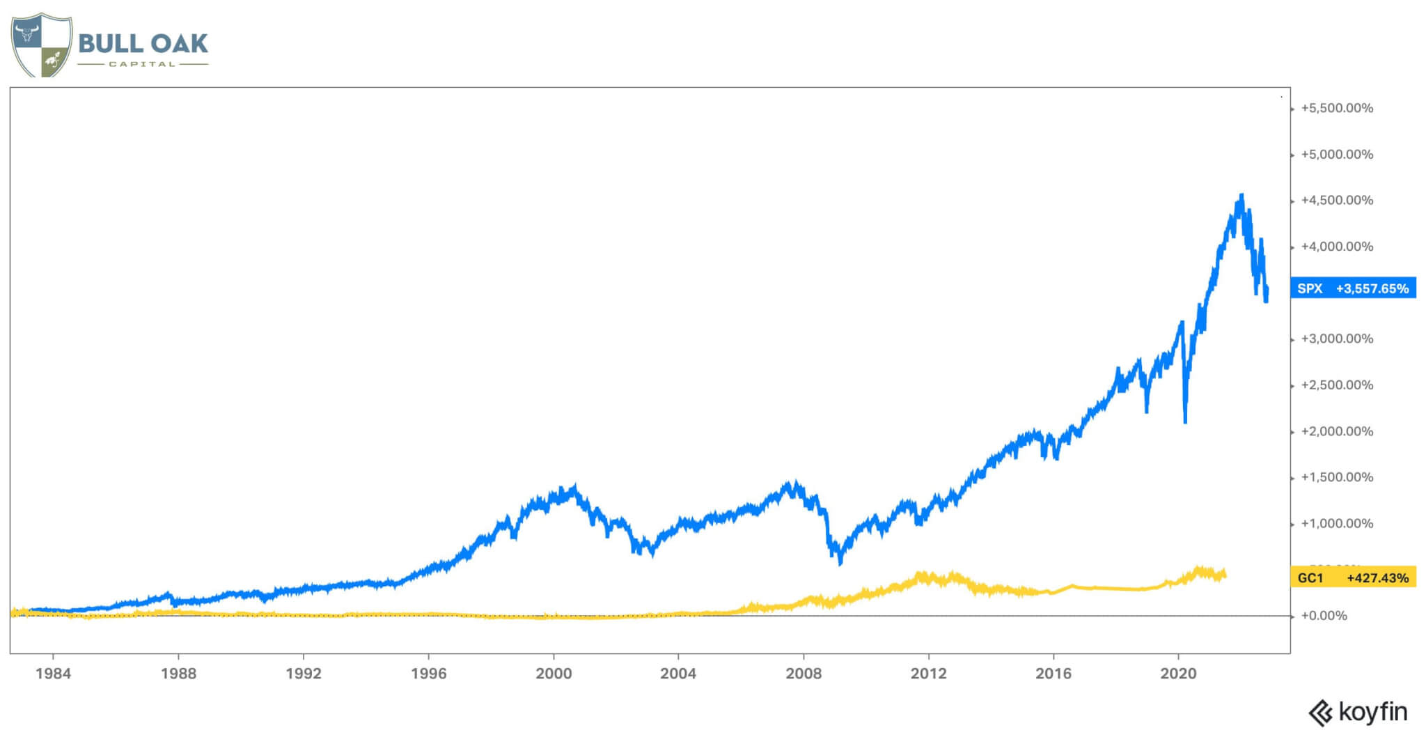 stocks have significantly outperformed gold over the long term
