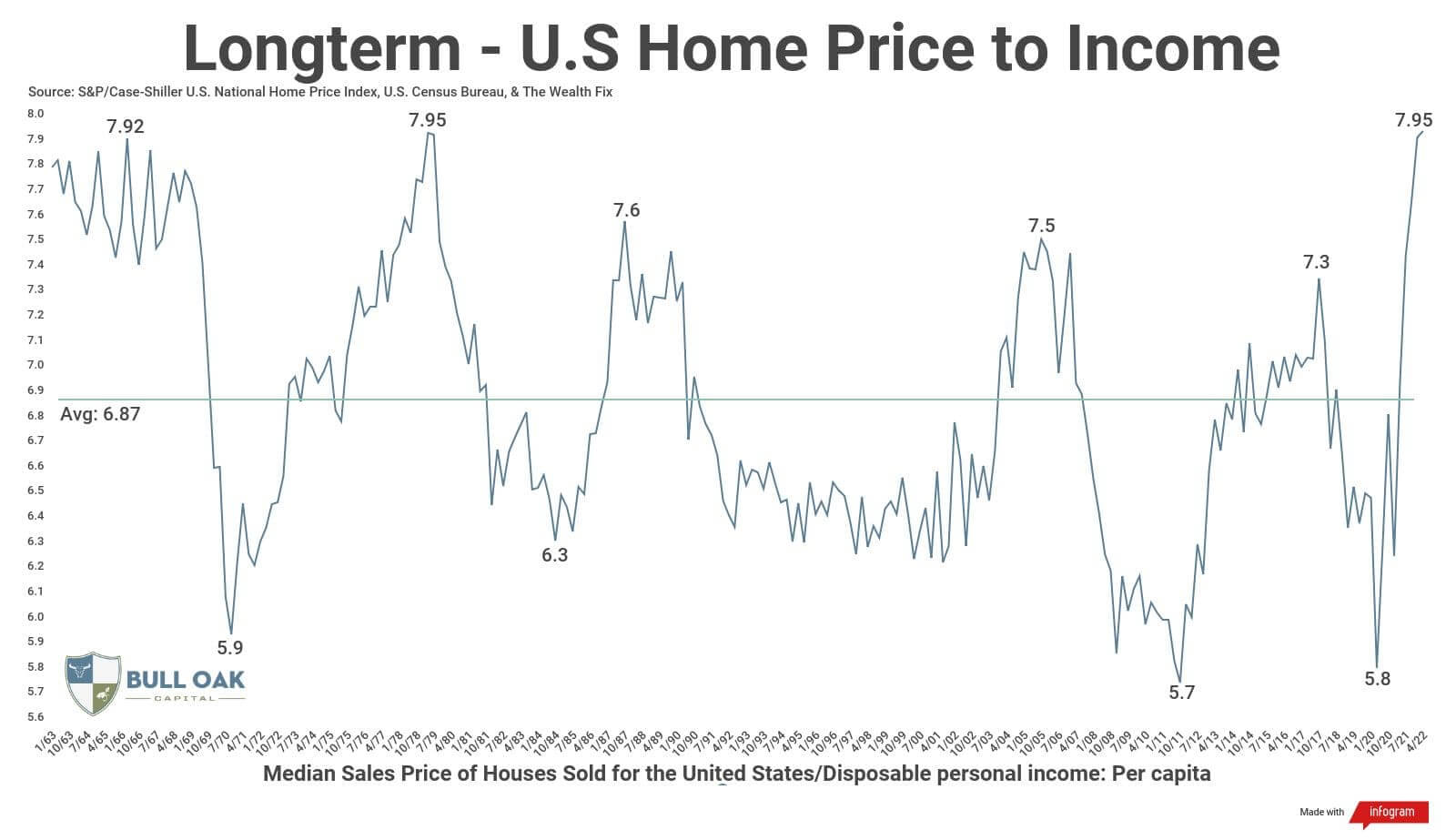 chart showing longterm us home price to income
